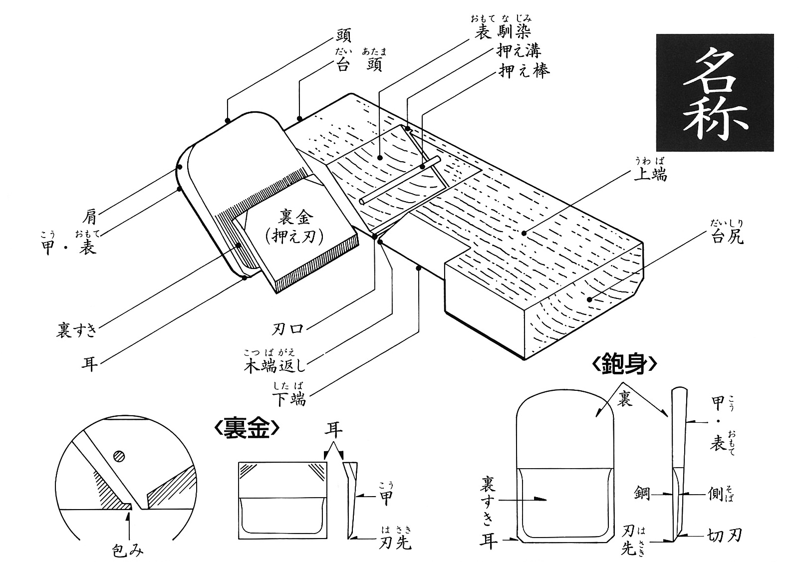 カンナの使い方 角利産業 株式会社